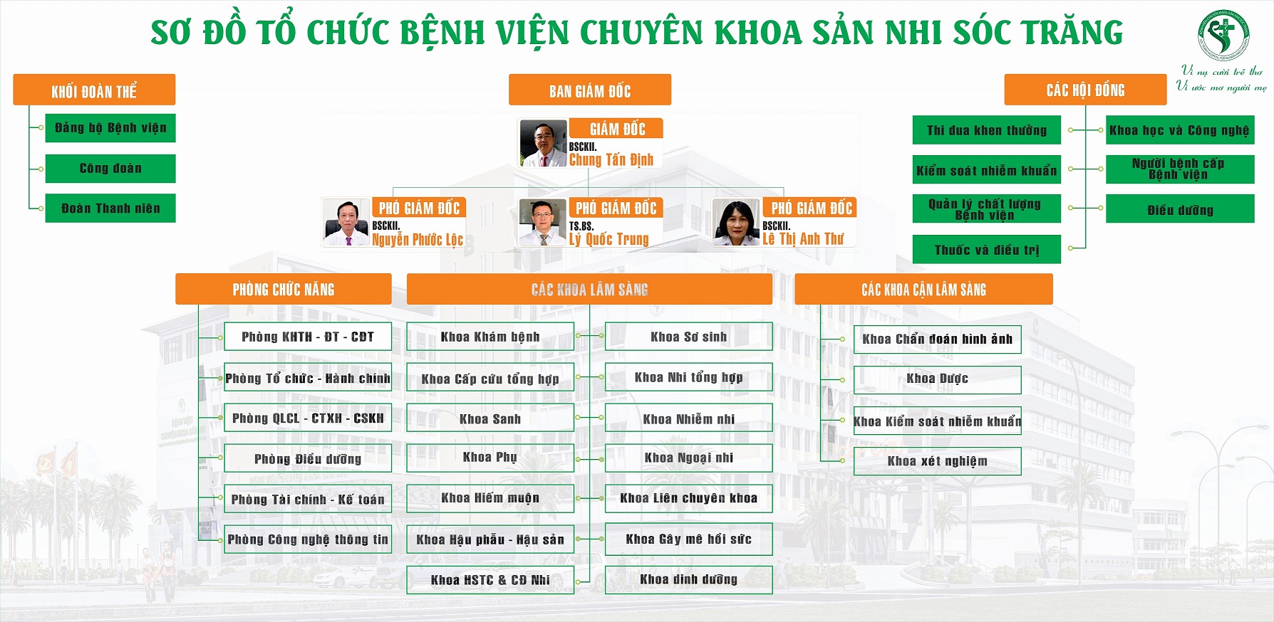 SƠ ĐỒ TỔ CHỨC BỆNH VIỆN CHUYÊN KHOA SẢN NHI SÓC TRĂNG 2024